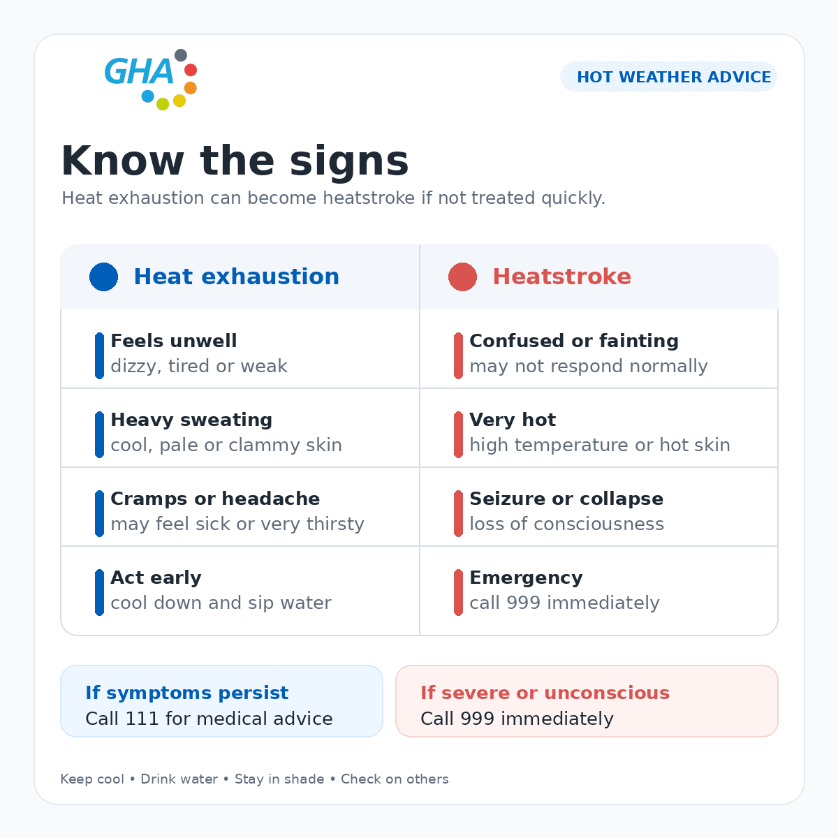 GHA heat exhaustion and heatstroke signs table